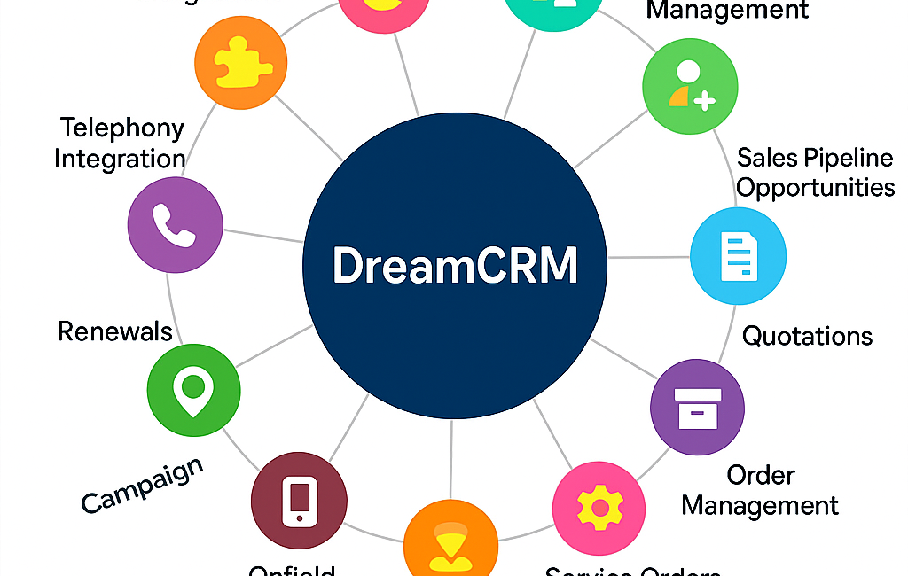 Feature of DreamCRM